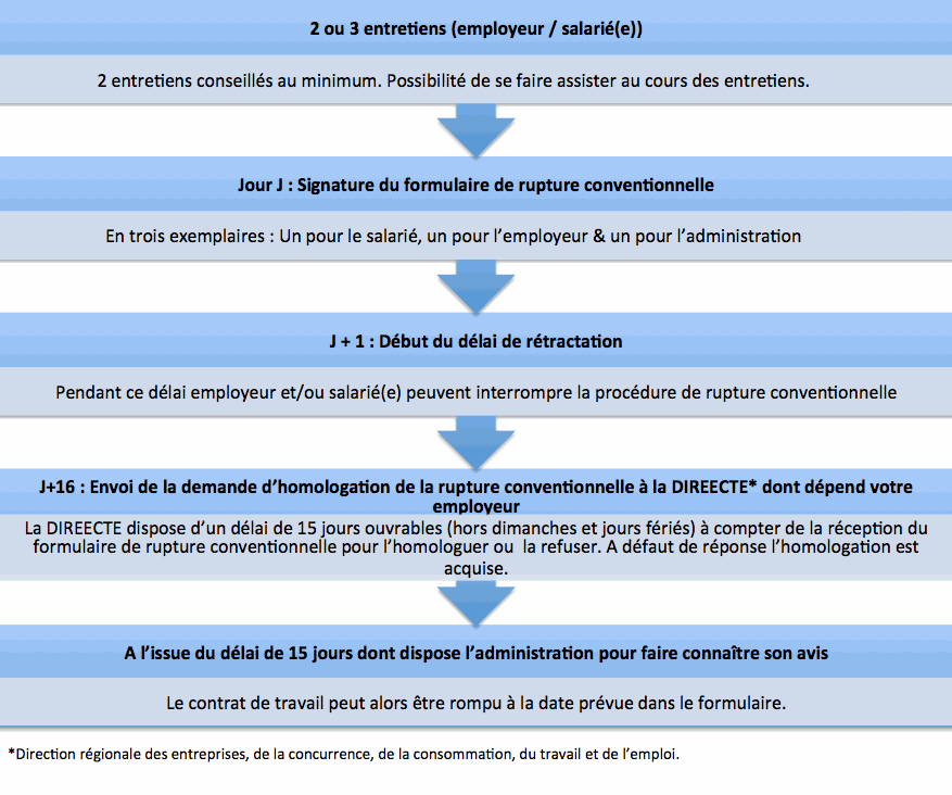 Délai de procédure de la rupture conventionnelle Procédure indemnité de rupture conventionnelle