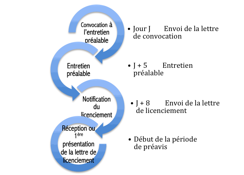 Procédure de licenciement pour cause réelle et sérieuse et faute grave Procédure de licenciement pour motif personnel