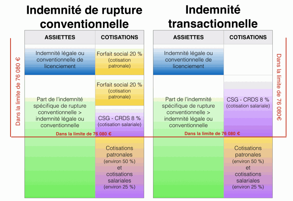 Quelles cotisations sur les indemnités de rupture extra légales Cotisations sociales sur indemnités de rupture