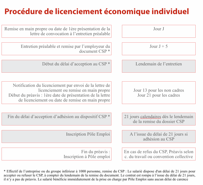 Procédure licenciement économique Licenciement économique d'un seul salarié